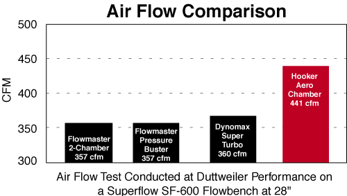 Flowmaster Exhaust Chart