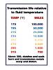 700R4 Life span relative to fluid temperatures-transtemp.jpg