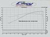 Dyno results for LS1/4l60e w/3600 stall on stock borg warner and 3.27's-scan0001.jpg
