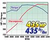 435 hp &amp; 435 ft/lbs. Edelbrock E-Tec Top End Kit #2099. Anyone?-2099graph.jpg