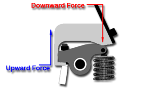 Mechanical, Electrical? Odd High RPM Noises. (Conclusion?)-rocker_force_dia.png